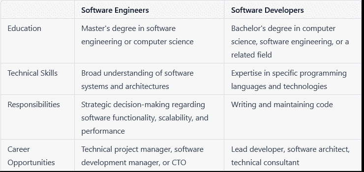 Summary table