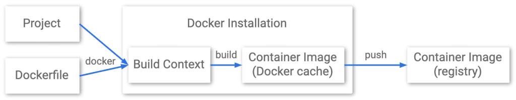 Diagram showing the stages from
       project to container registry using Docker.