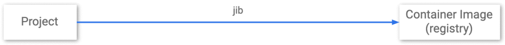 Diagram showing no intermediary
       stages from project to container registry using Jib.